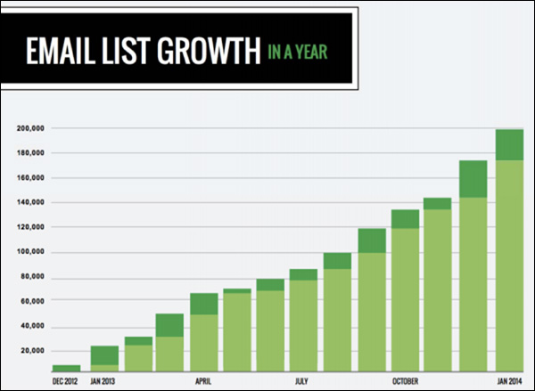 Simple Green Smoothie graph of email list growth from 1,000 in January 2013 to 200,000 in January 2014.